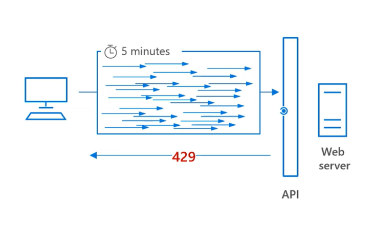 Service Protection API&nbsp;Limits